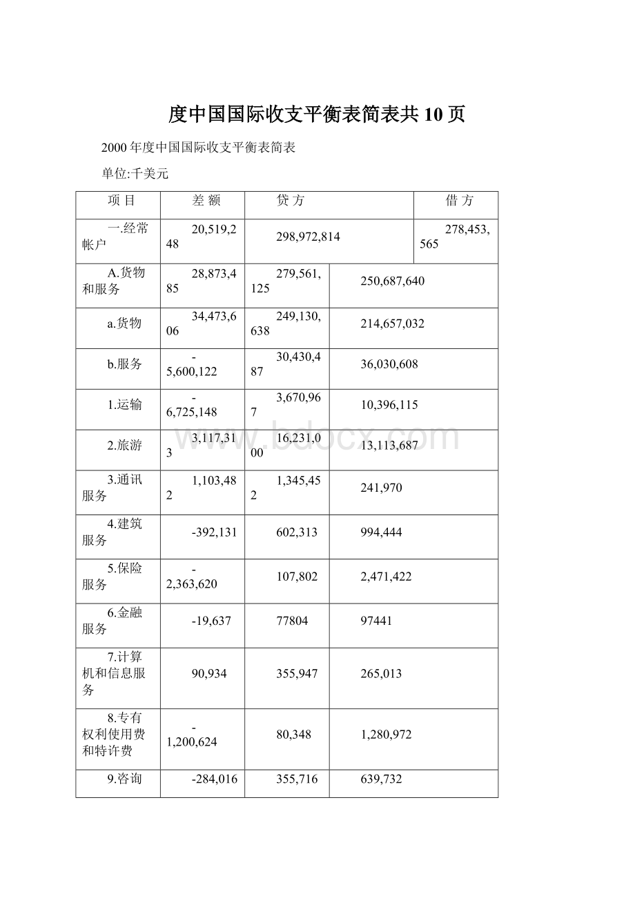 度中国国际收支平衡表简表共10页.docx