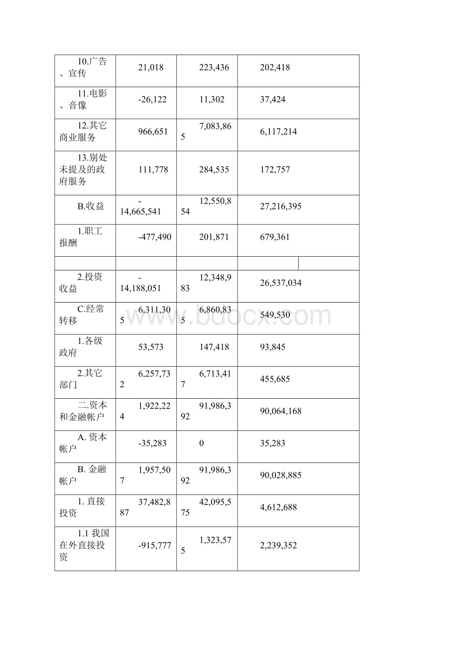 度中国国际收支平衡表简表共10页Word下载.docx_第2页