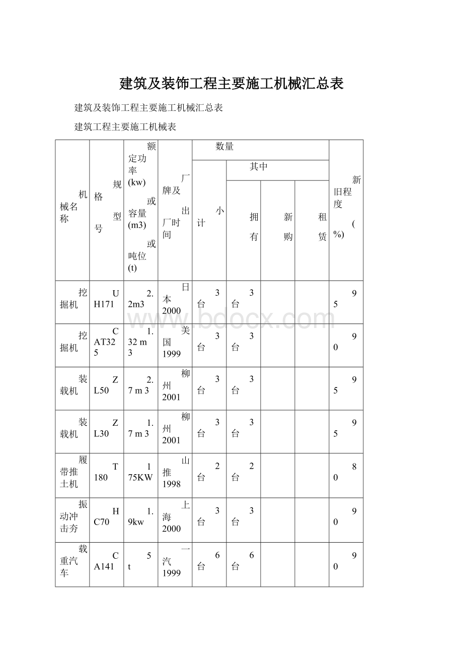 建筑及装饰工程主要施工机械汇总表.docx