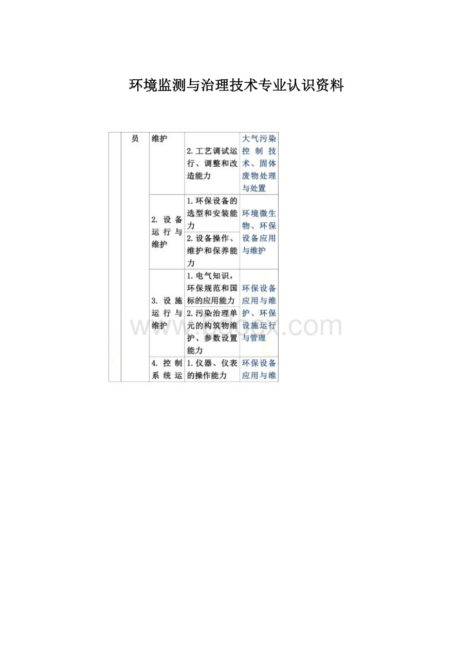 环境监测与治理技术专业认识资料.docx_第1页