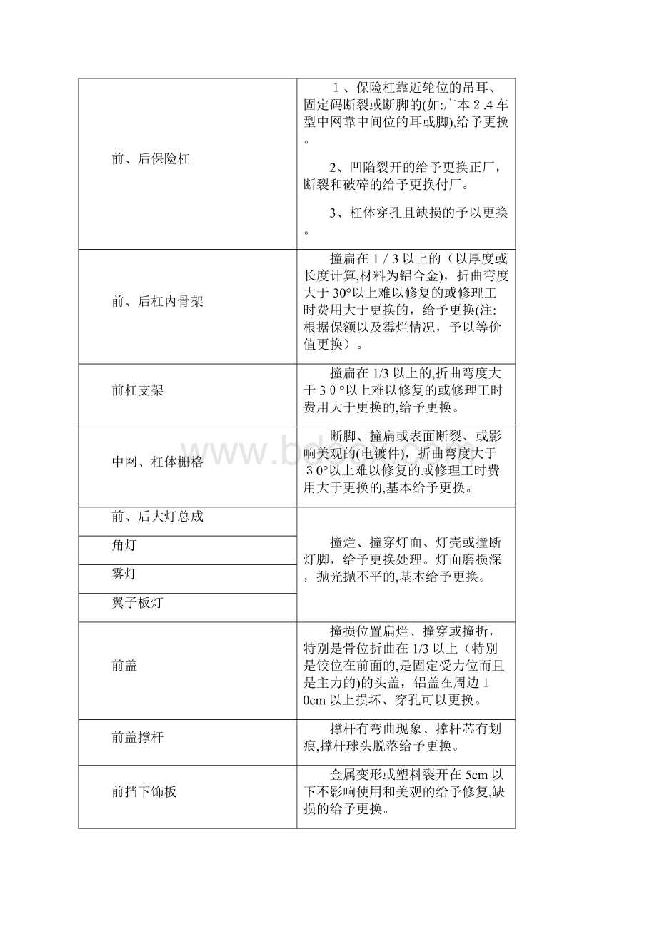 事故车辆定损标准模板.docx_第3页