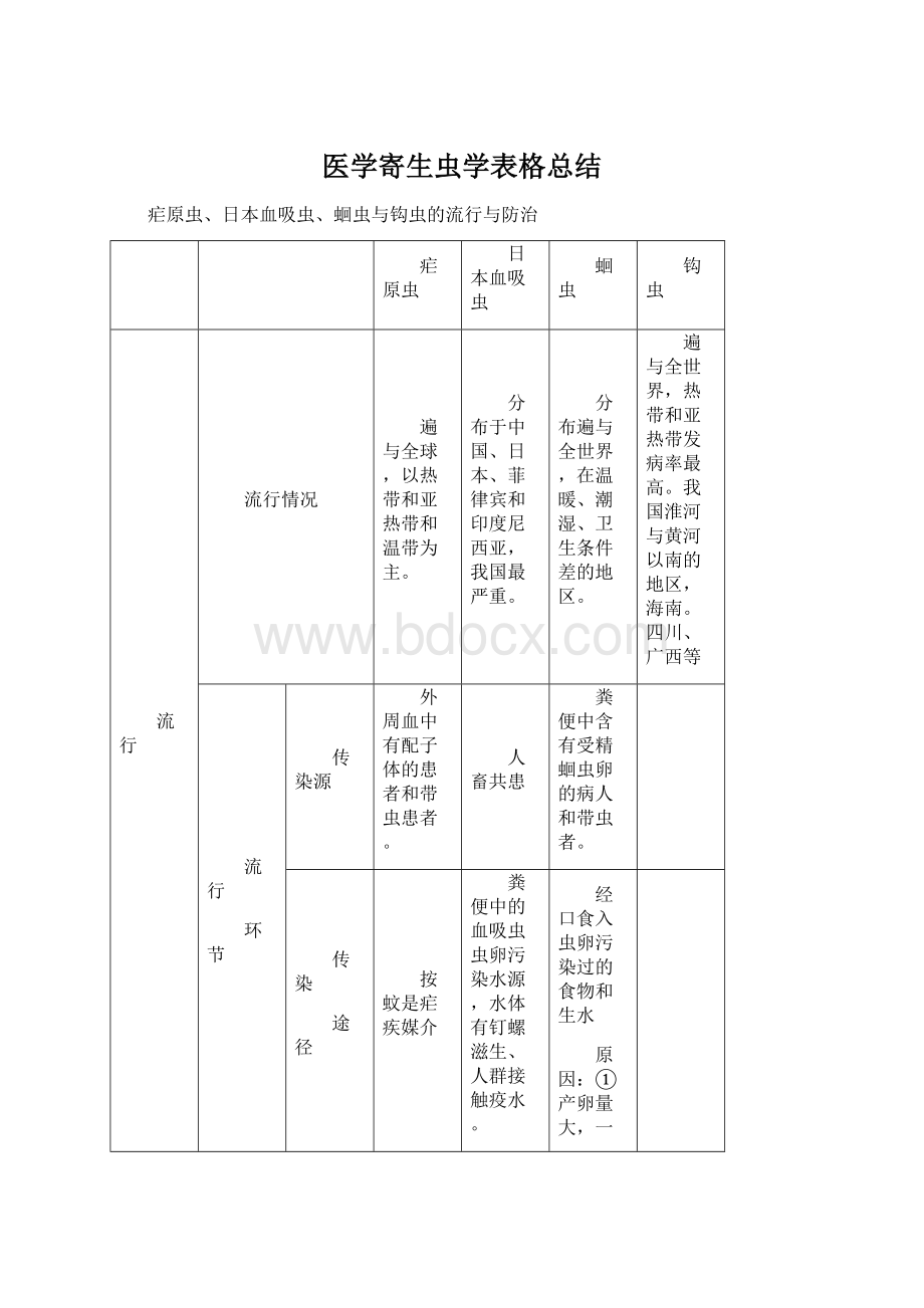 医学寄生虫学表格总结.docx