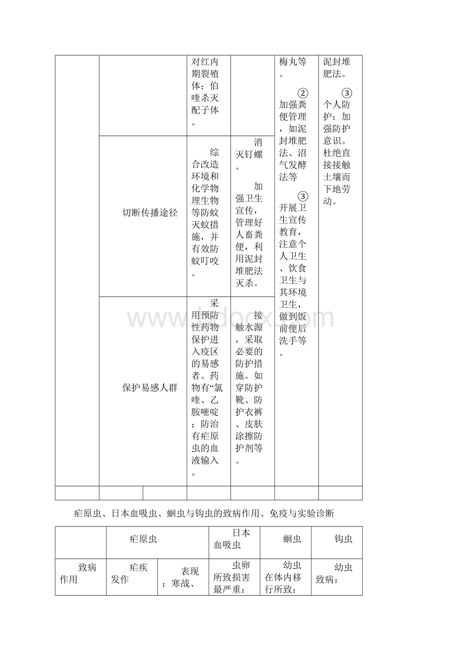 医学寄生虫学表格总结文档格式.docx_第3页