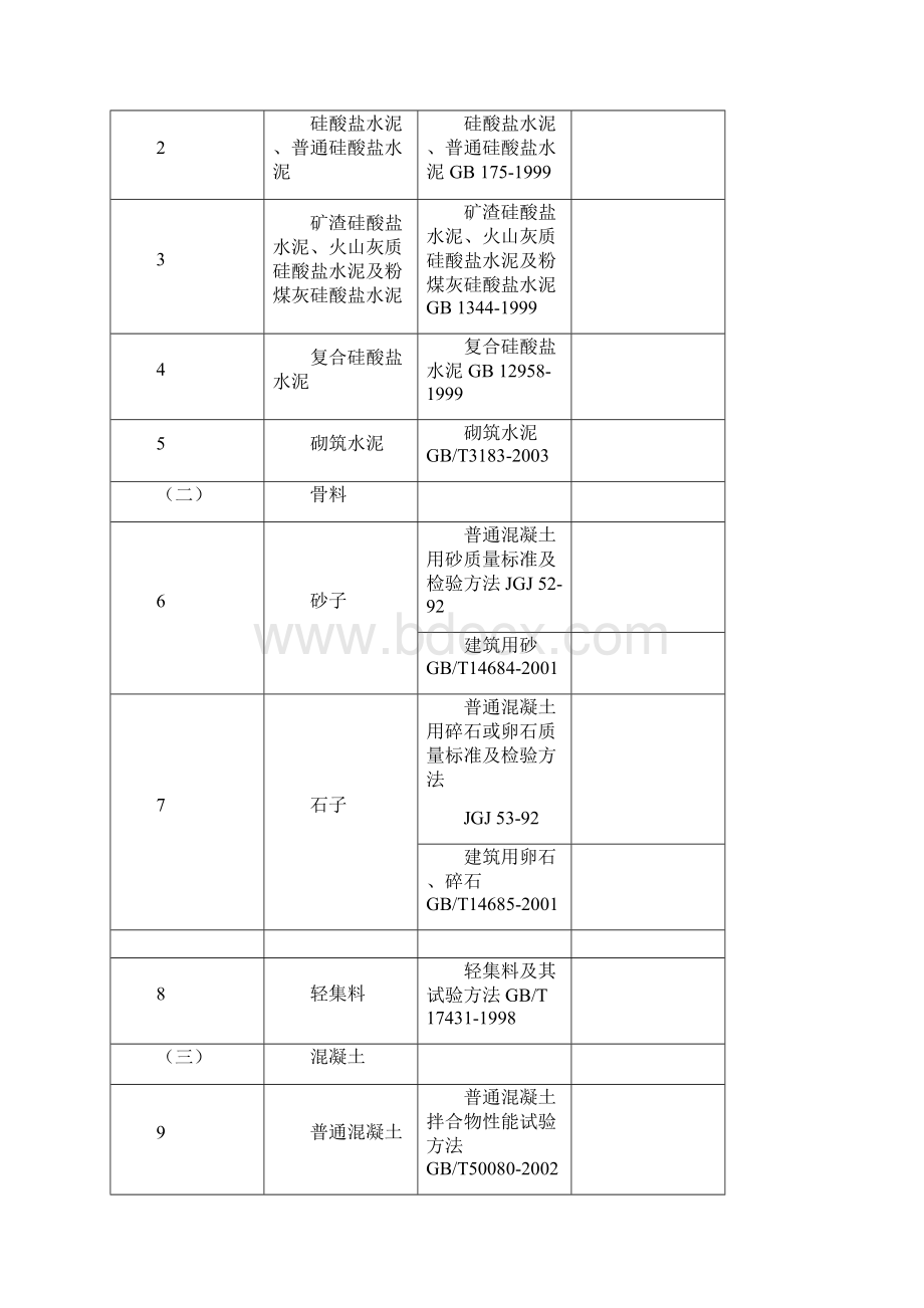 建筑工程产品及材料检测标准.docx_第2页