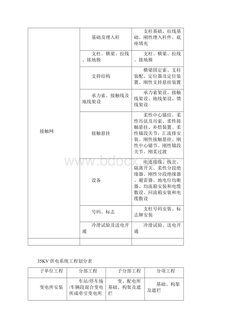 供电系统验收表格文档格式.docx_第3页