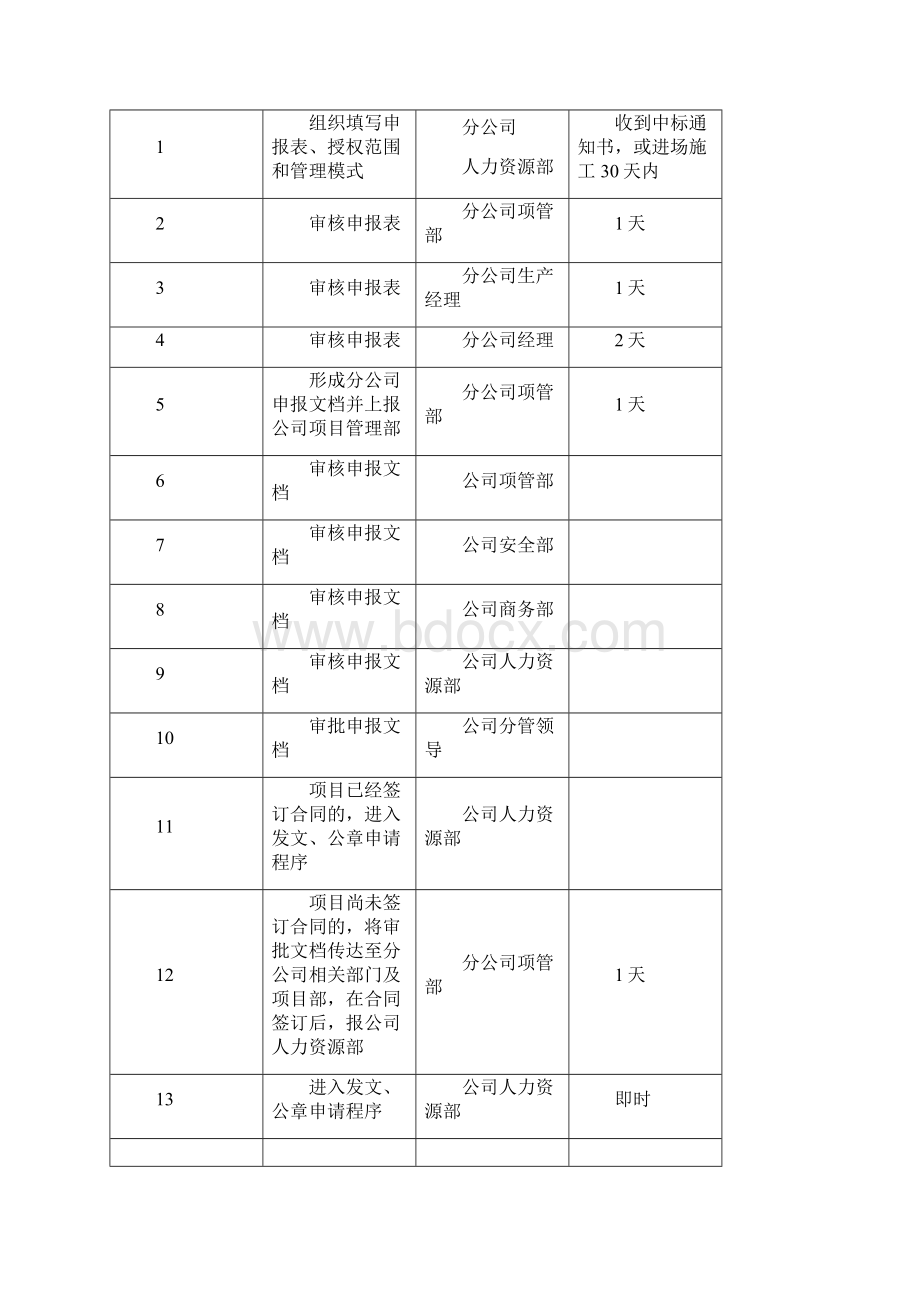 11项目班子申报审批流程Word文件下载.docx_第3页