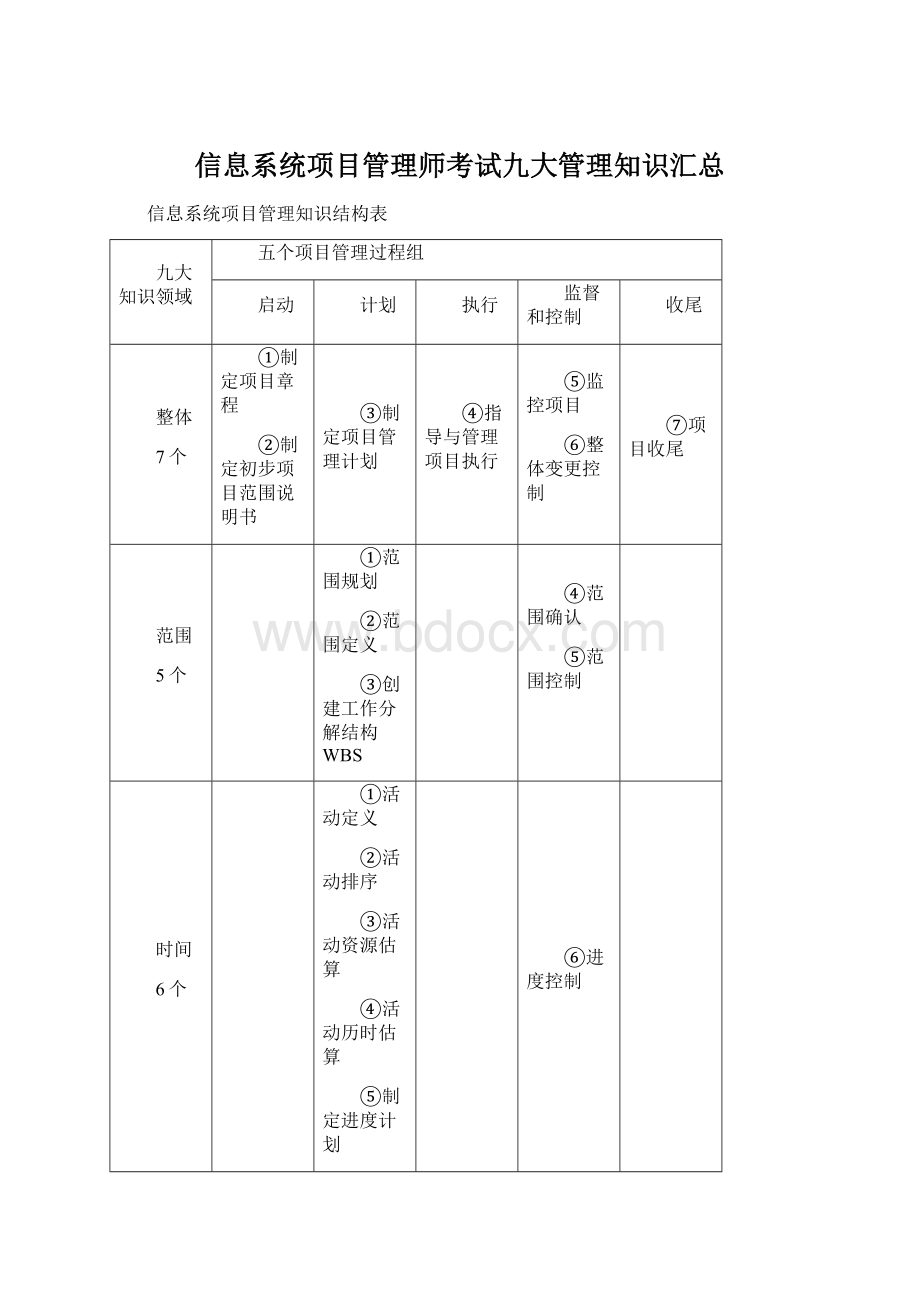 信息系统项目管理师考试九大管理知识汇总Word文件下载.docx