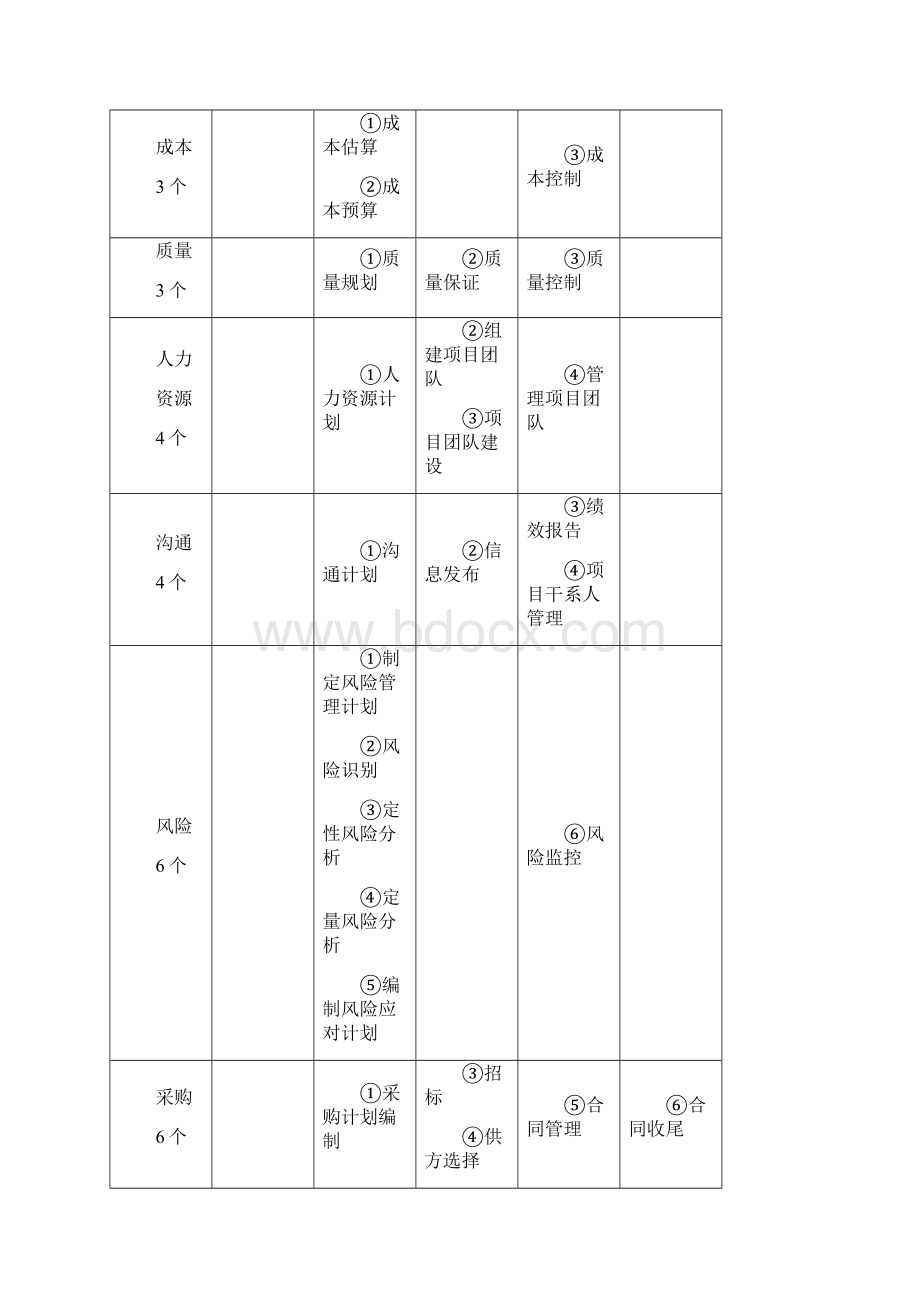 信息系统项目管理师考试九大管理知识汇总.docx_第2页