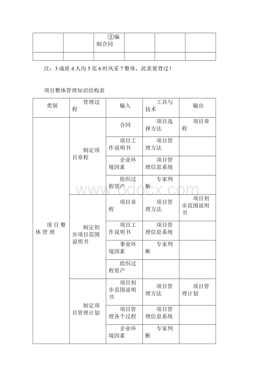 信息系统项目管理师考试九大管理知识汇总.docx_第3页