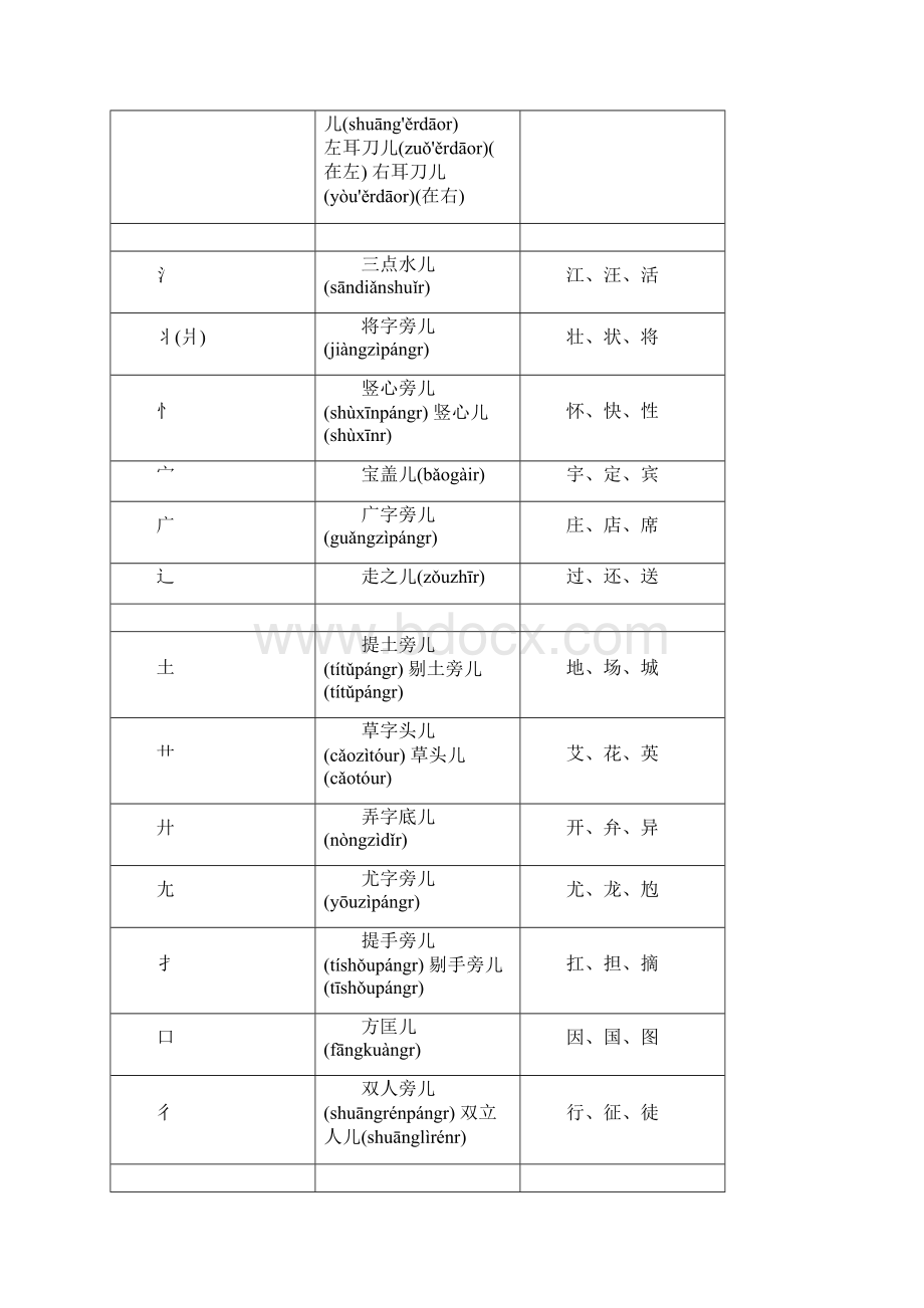 汉字偏旁部首名称表.docx_第2页