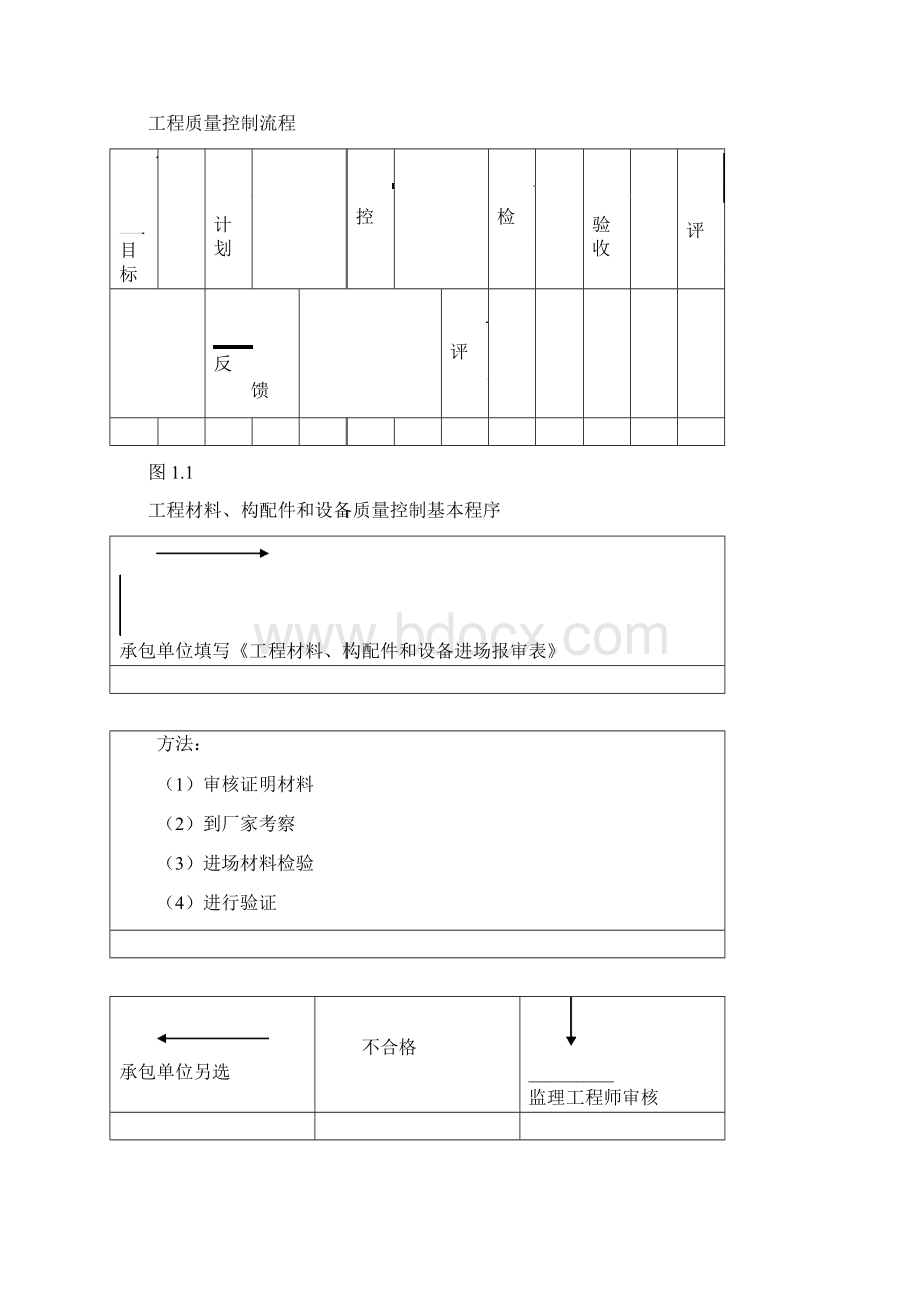 电力花园一期工程给排水监理实施细则Word文件下载.docx_第3页