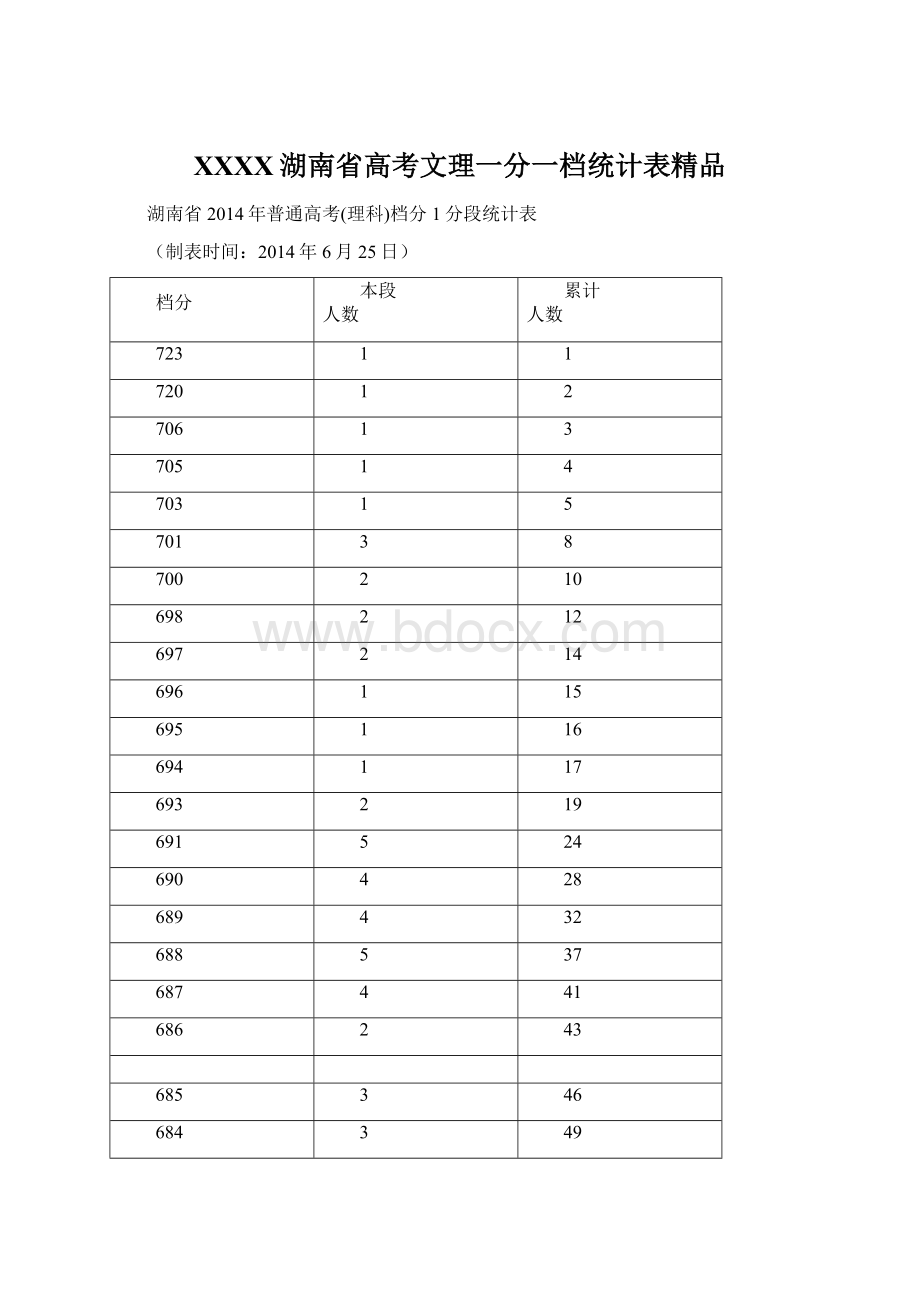 XXXX湖南省高考文理一分一档统计表精品.docx