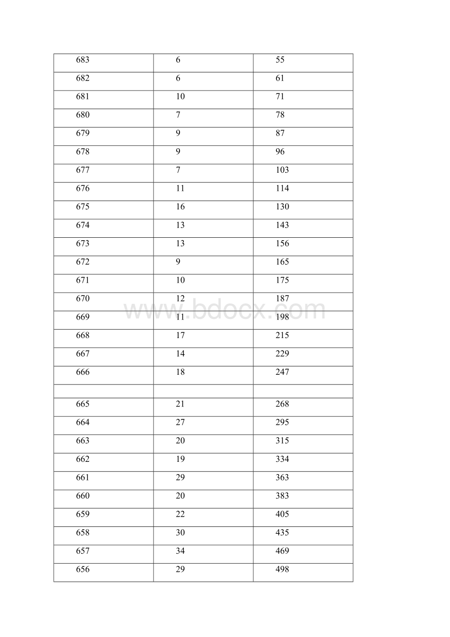 XXXX湖南省高考文理一分一档统计表精品.docx_第2页