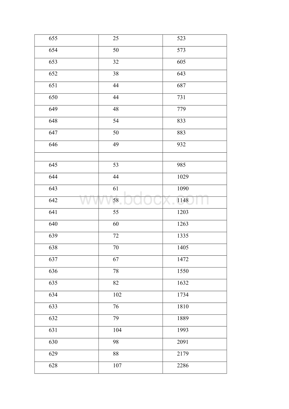 XXXX湖南省高考文理一分一档统计表精品.docx_第3页