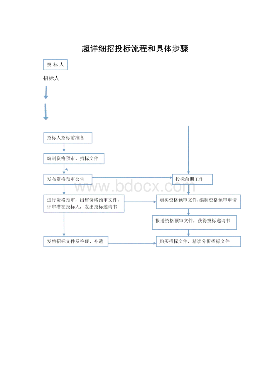 超详细招投标流程和具体步骤.docx