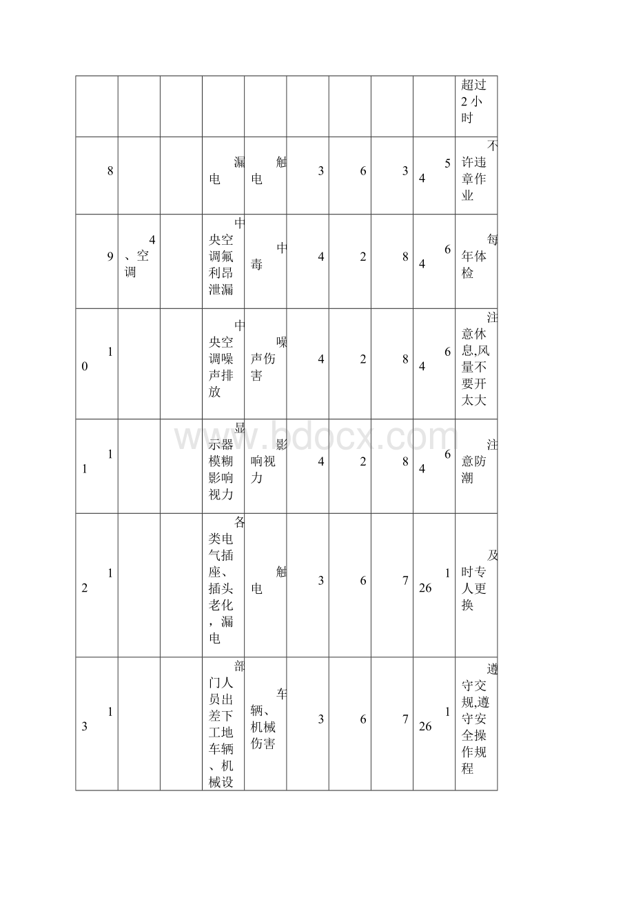 高速公路项目危险源及重大危险源清单Word下载.docx_第3页