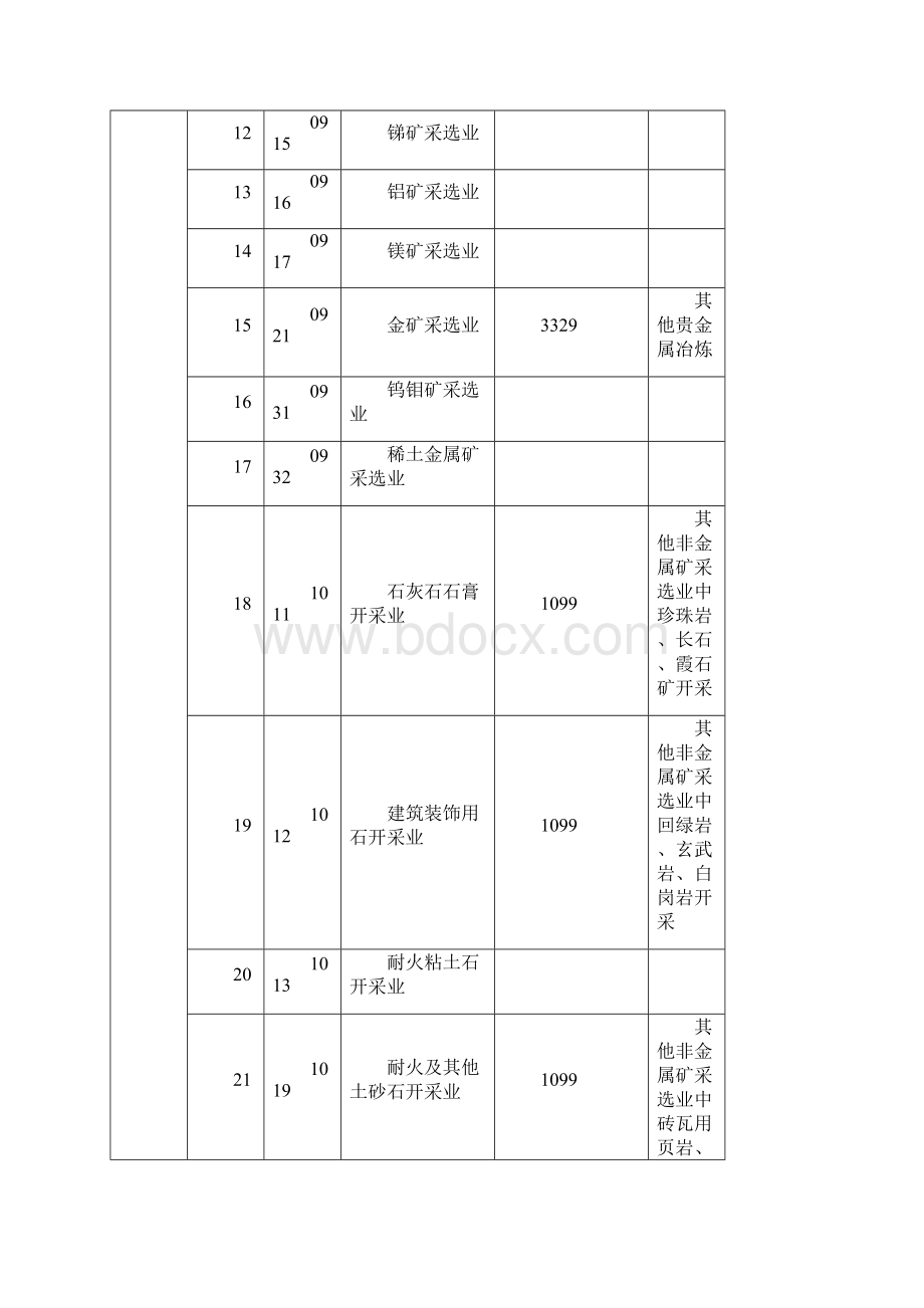 工业产排污系数手册中涉及行业小类清单Word文件下载.docx_第2页