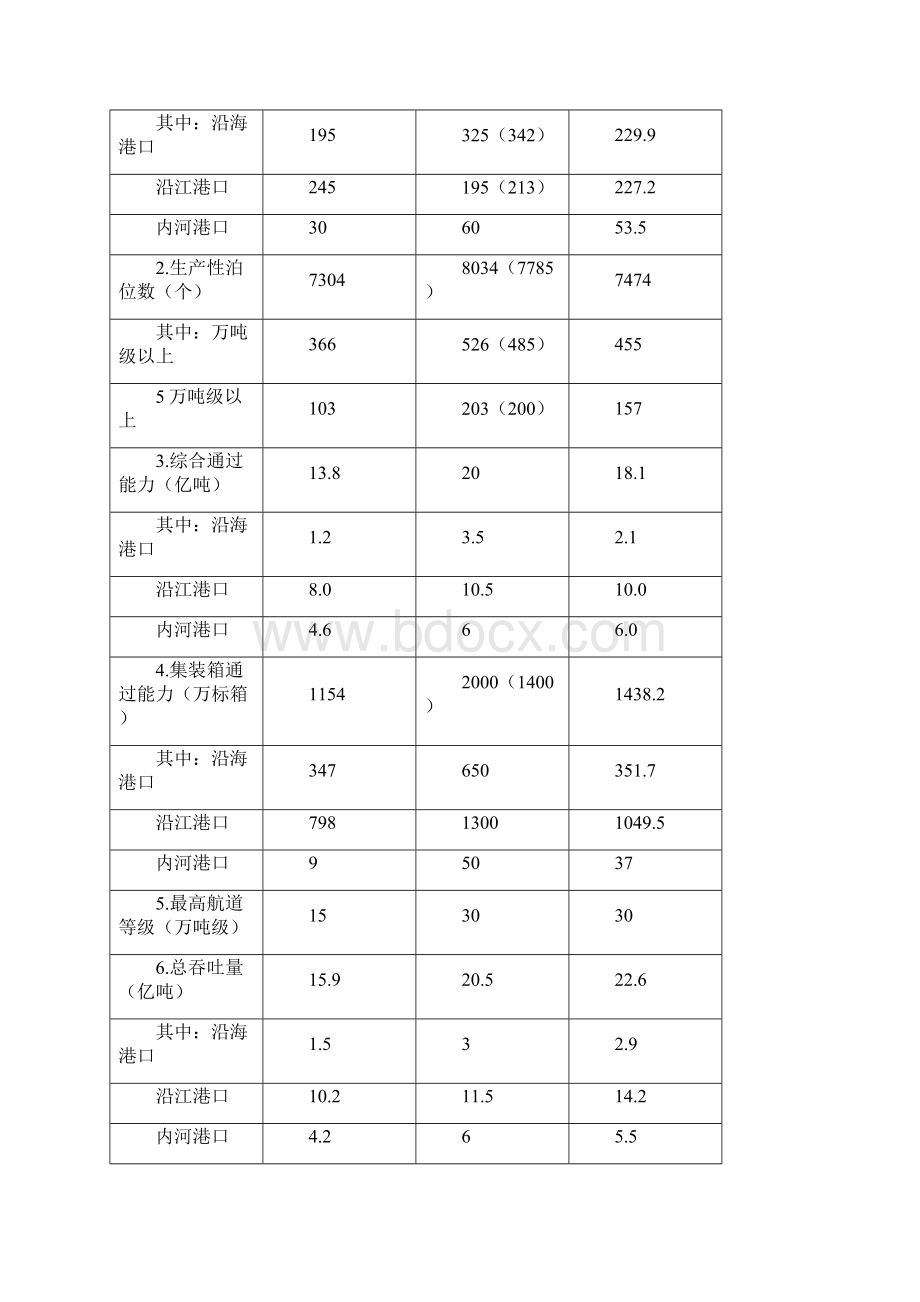 江苏省港口十二五发展成果.docx_第2页