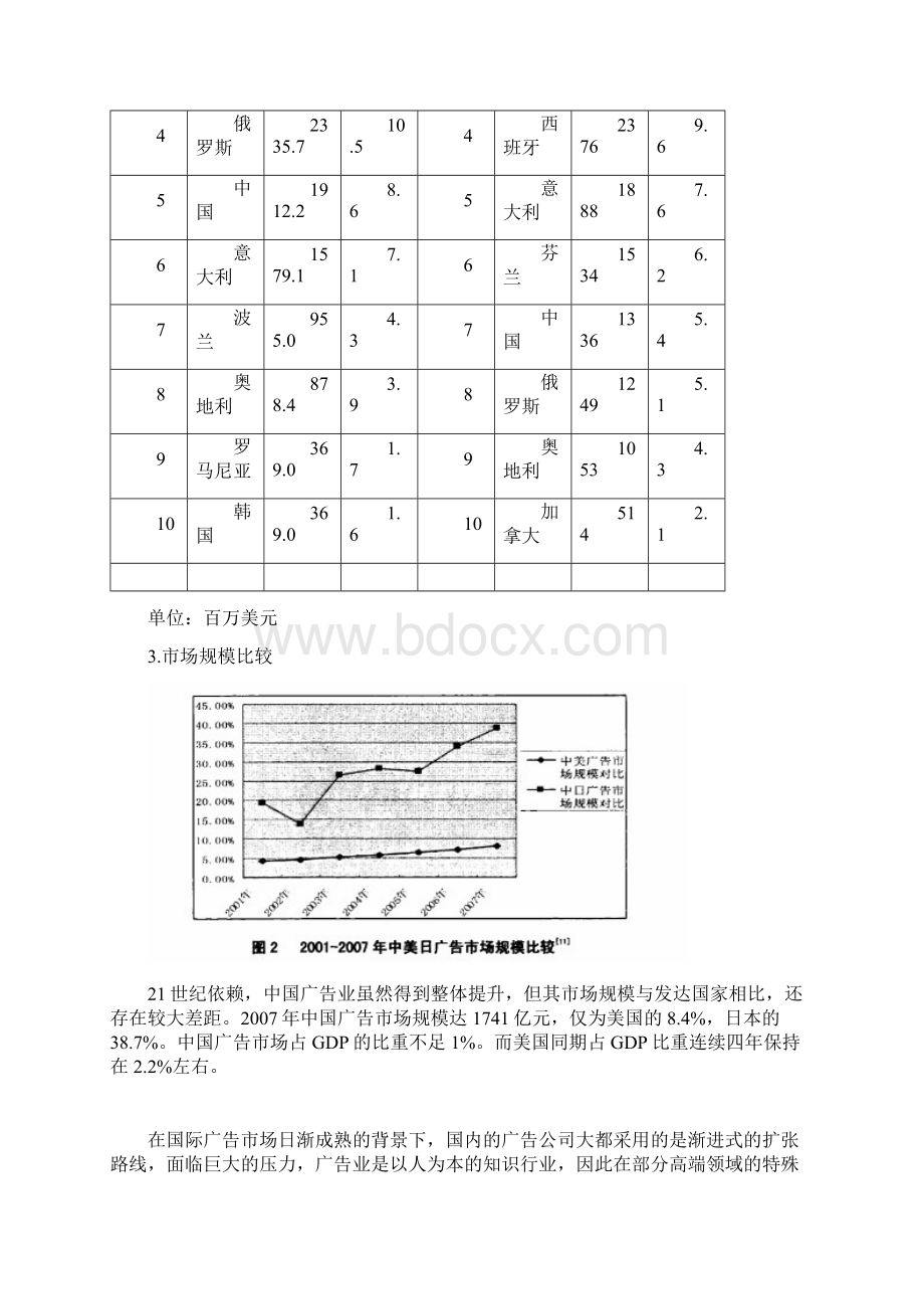 我国广告业现状及国际竞争力分析Word下载.docx_第3页