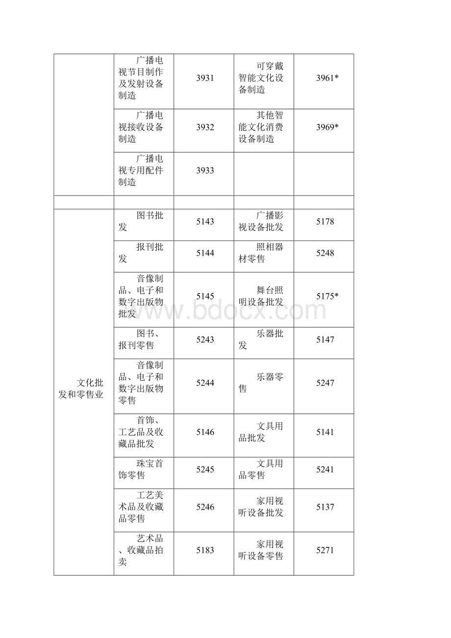 文化及相关产业的产业类别划分Word格式.docx_第3页