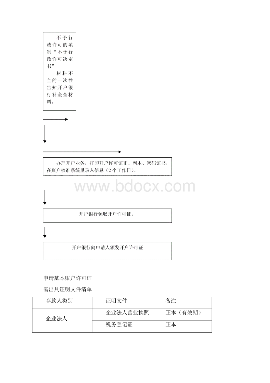 开户事项流程文档格式.docx_第3页