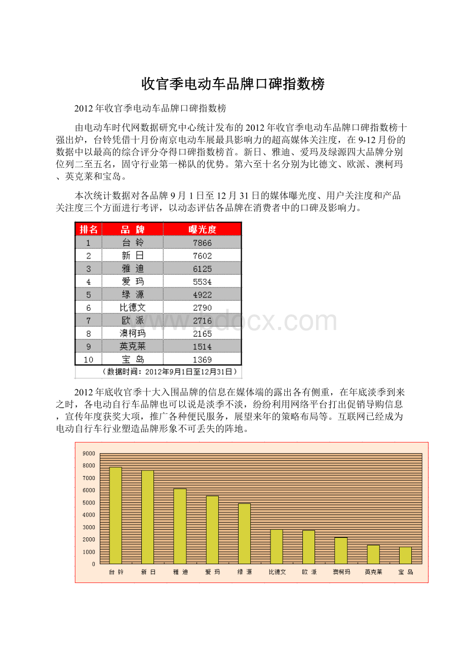 收官季电动车品牌口碑指数榜.docx