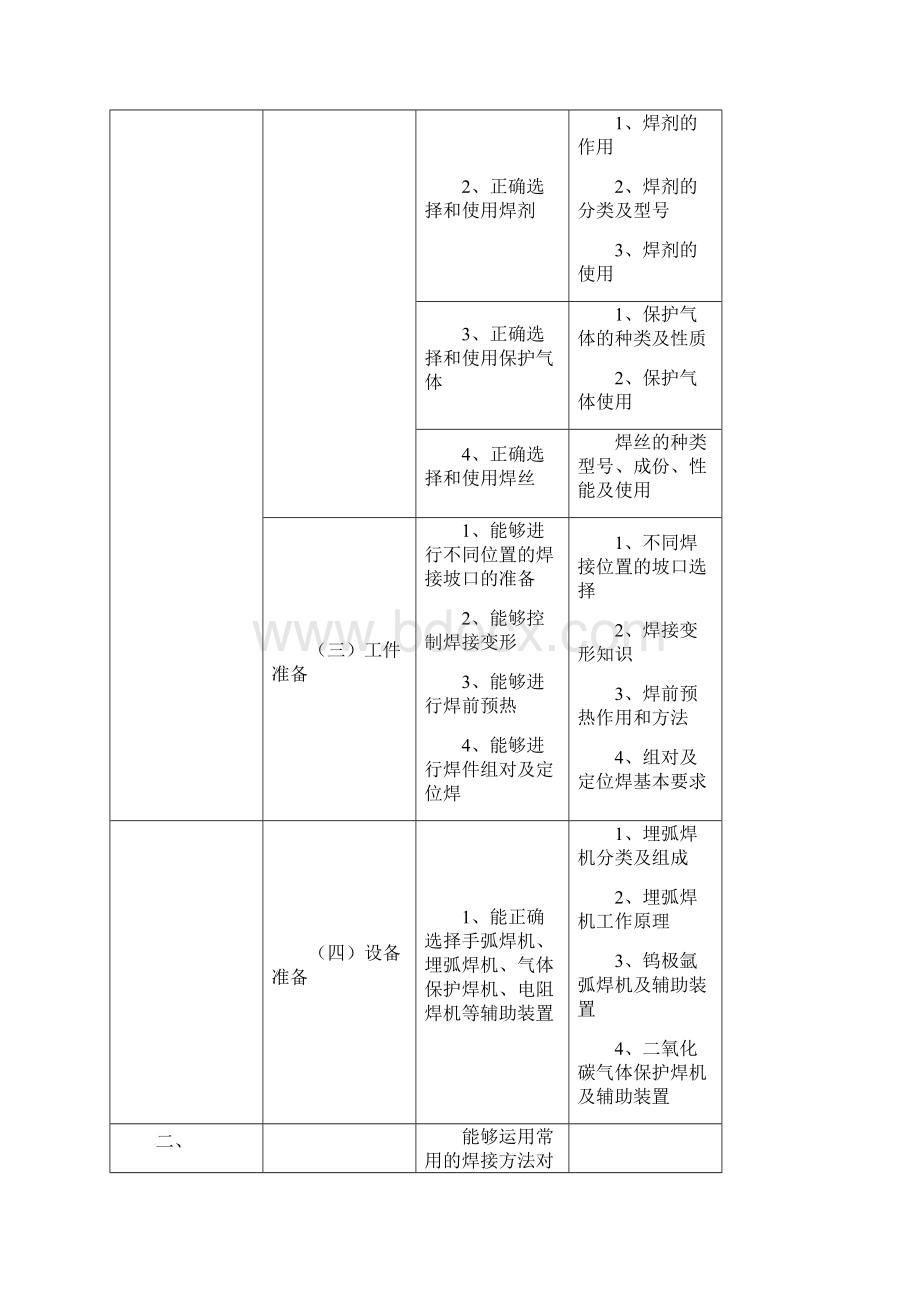 焊工国家职业技能鉴定标准.docx_第3页