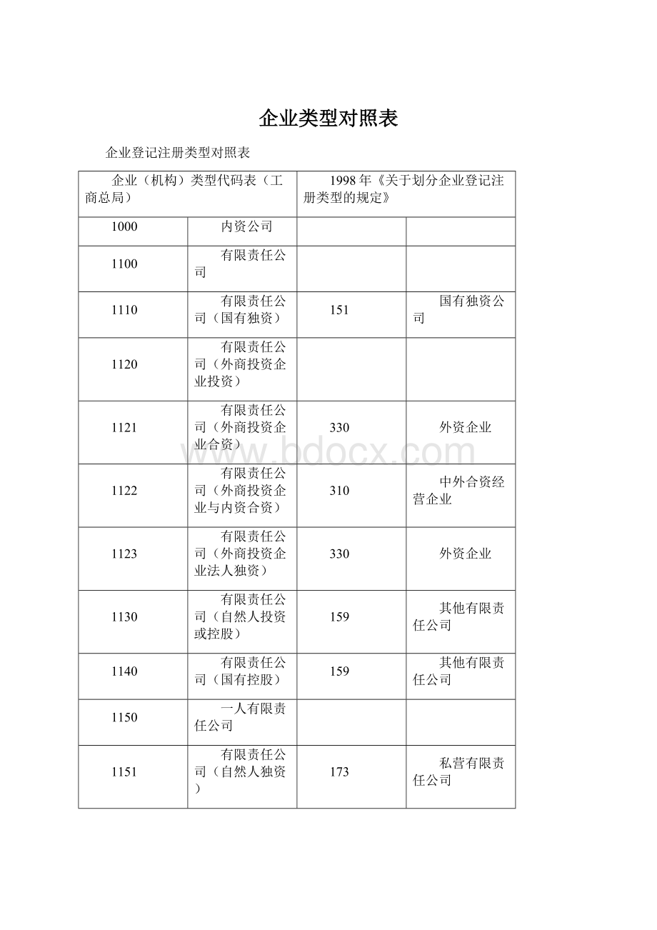 企业类型对照表Word下载.docx