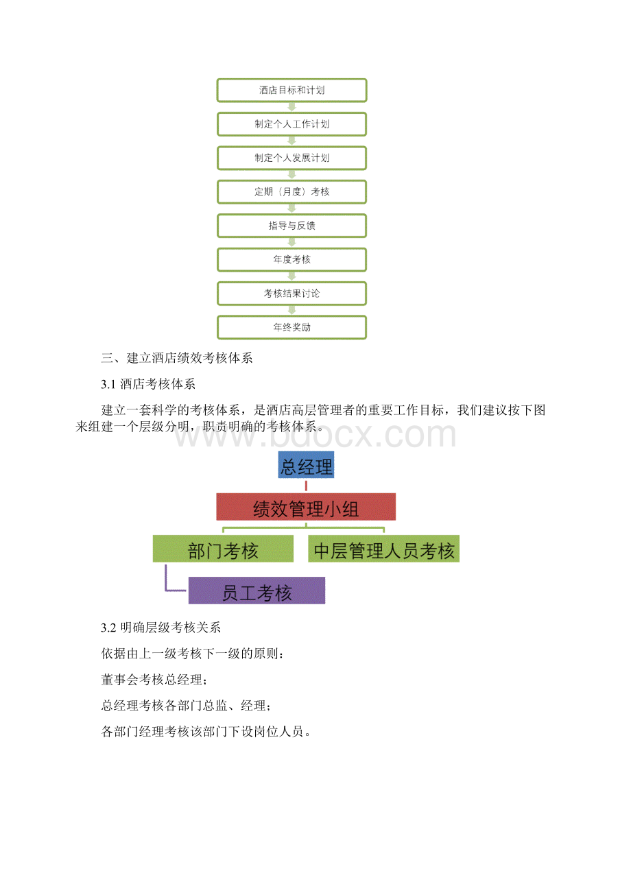 某X国际酒店绩效考核方案Word下载.docx_第3页