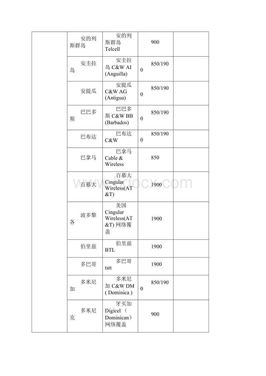 不同国家手机常用频段划分文档格式.docx_第2页