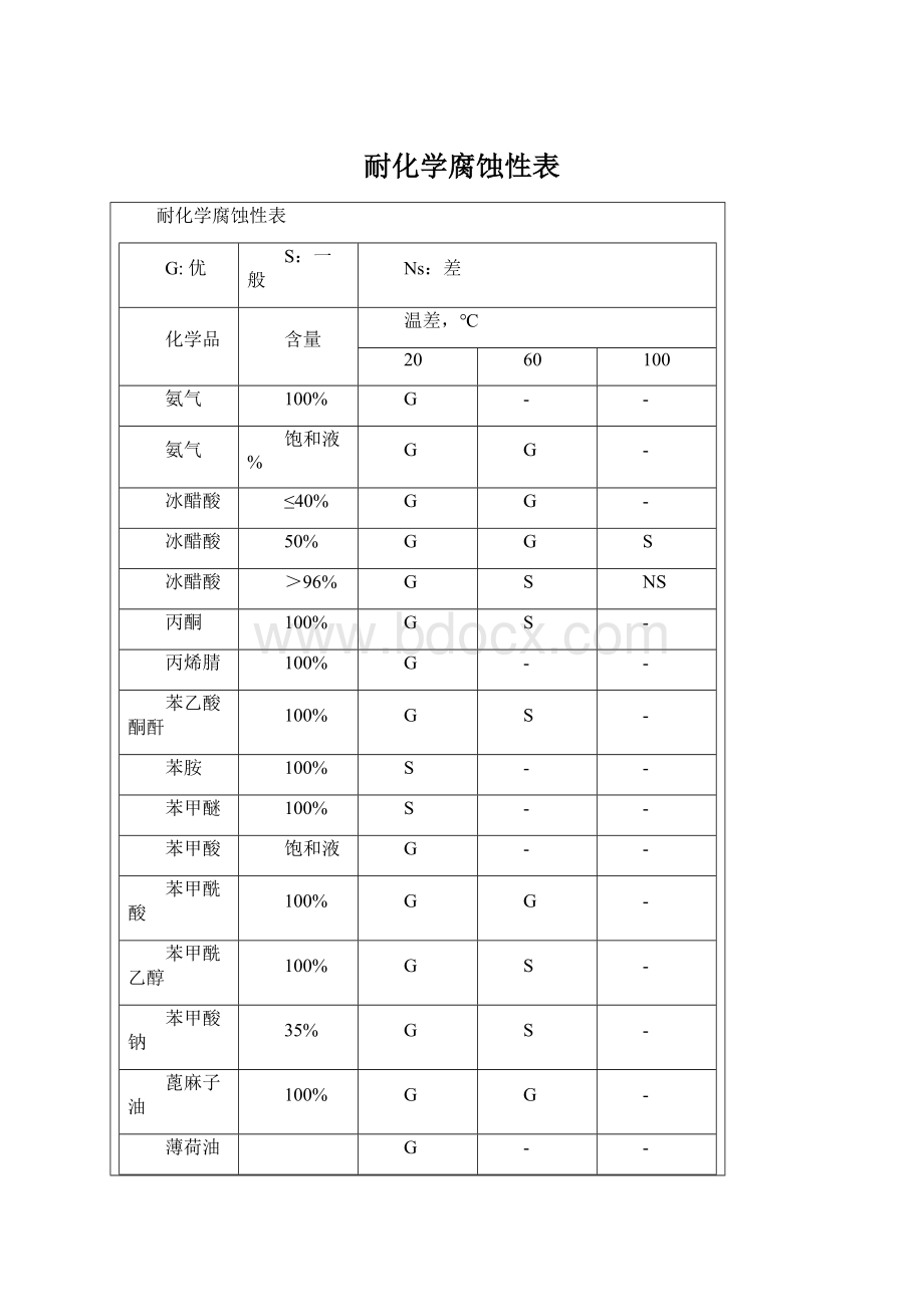 耐化学腐蚀性表.docx_第1页