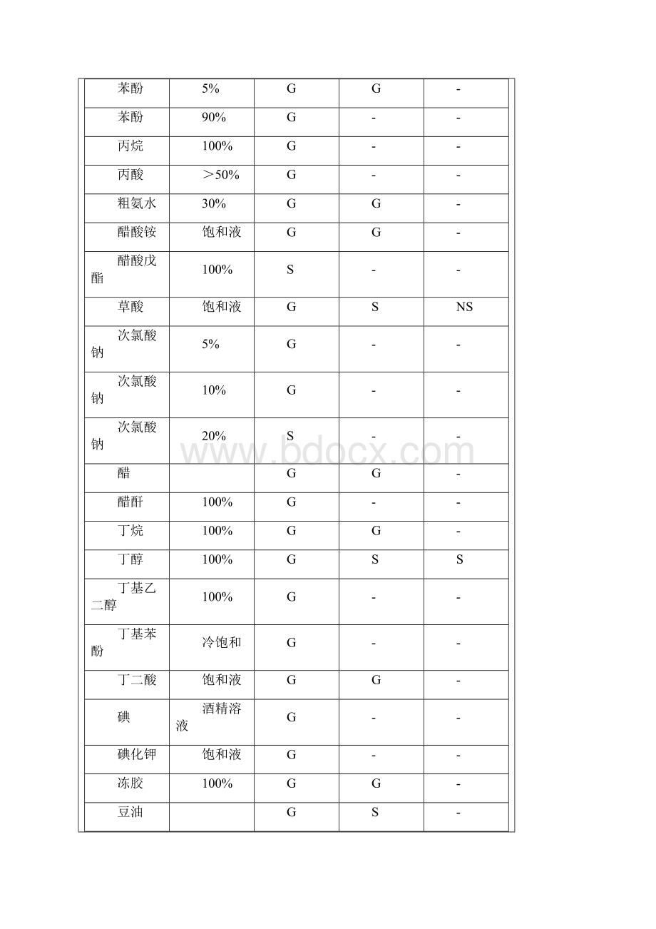 耐化学腐蚀性表.docx_第2页