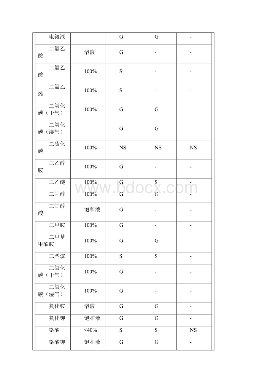 耐化学腐蚀性表.docx_第3页