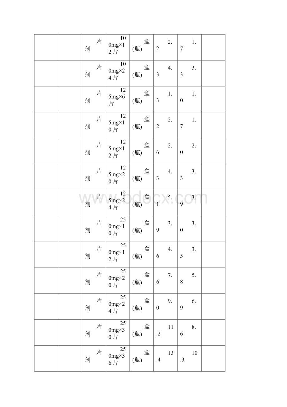 国家发改委定价的3种药品最高零售价格表doc.docx_第3页