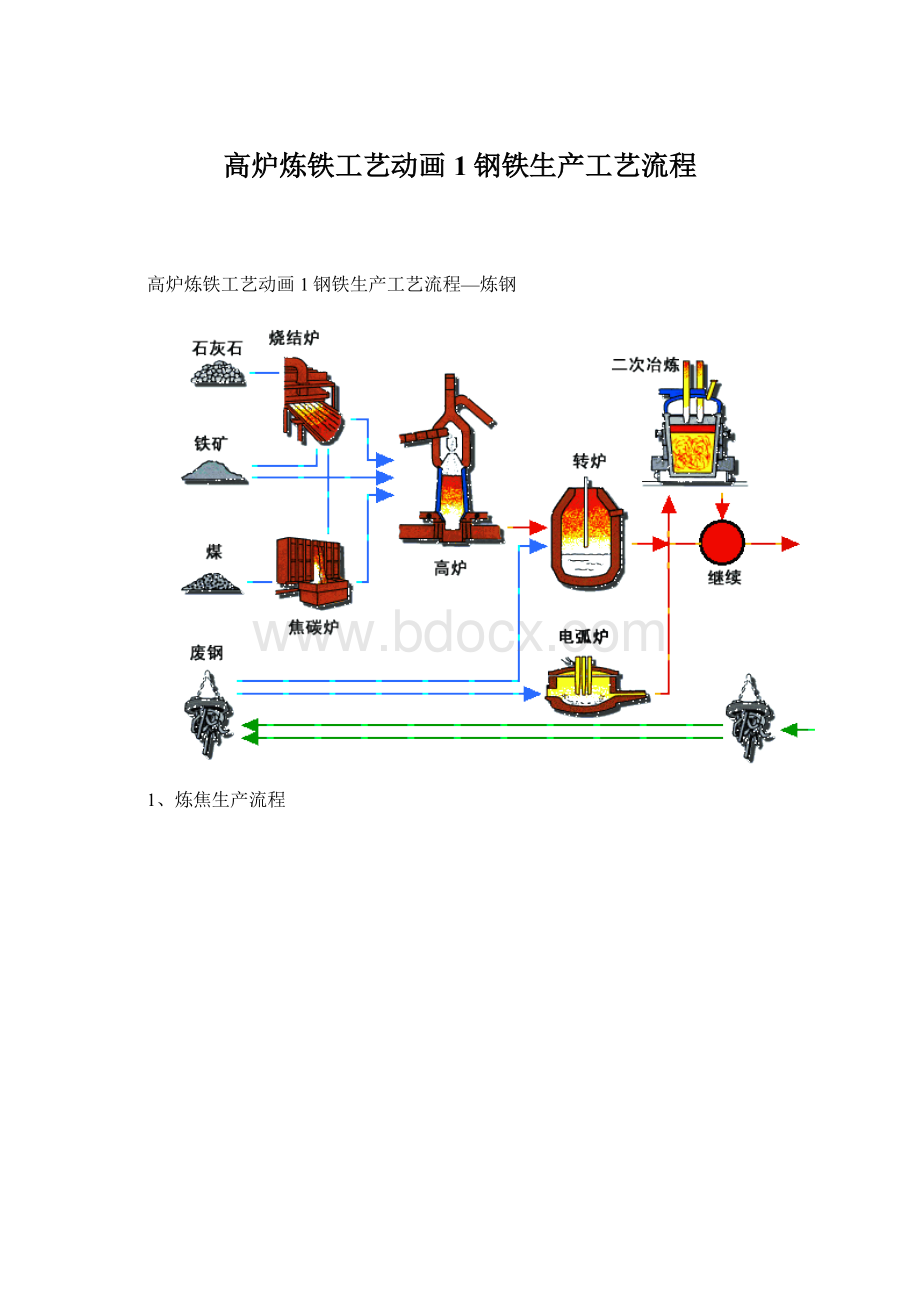 高炉炼铁工艺动画1钢铁生产工艺流程Word文档格式.docx