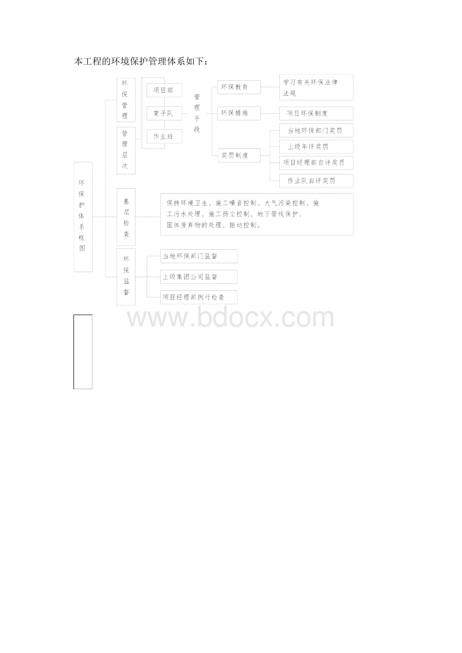 施工现场环保方案.docx_第3页