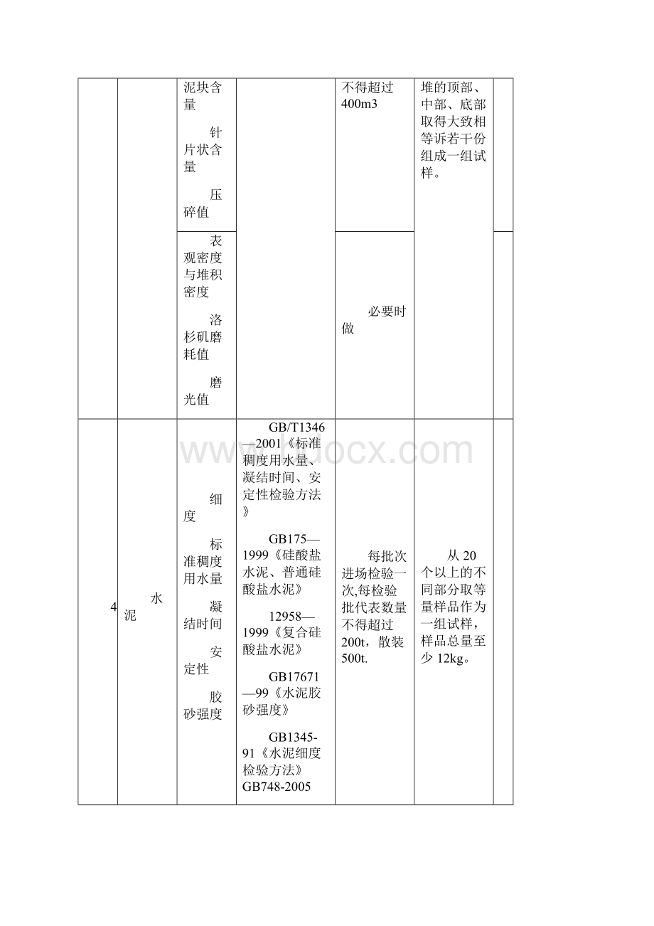 公路工程材料检测频率.docx_第2页