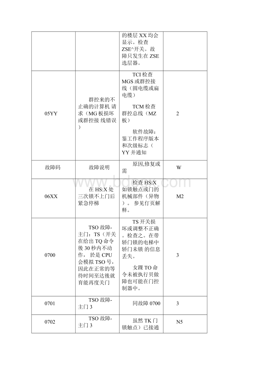 MC蒂森故障码.docx_第2页