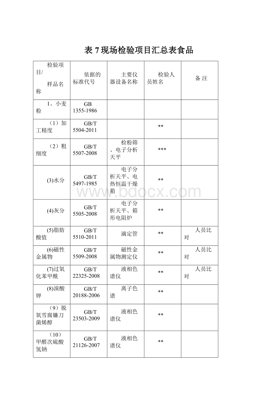 表7现场检验项目汇总表食品.docx_第1页