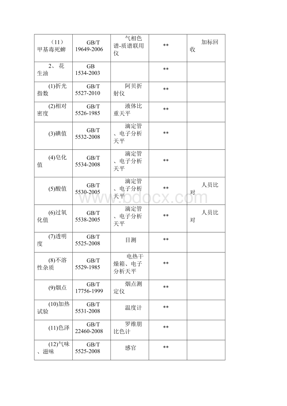 表7现场检验项目汇总表食品.docx_第2页