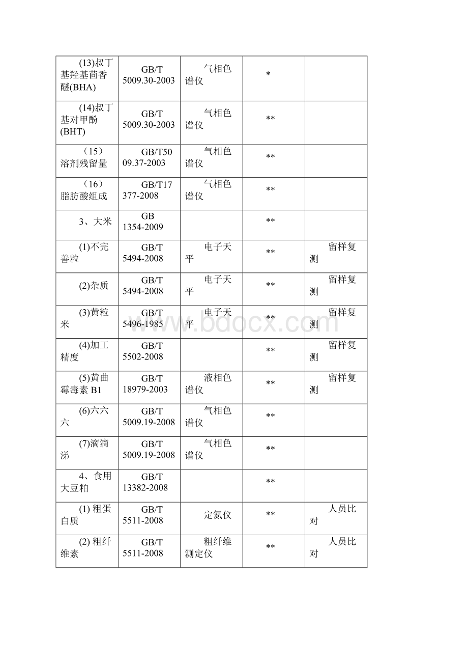 表7现场检验项目汇总表食品.docx_第3页