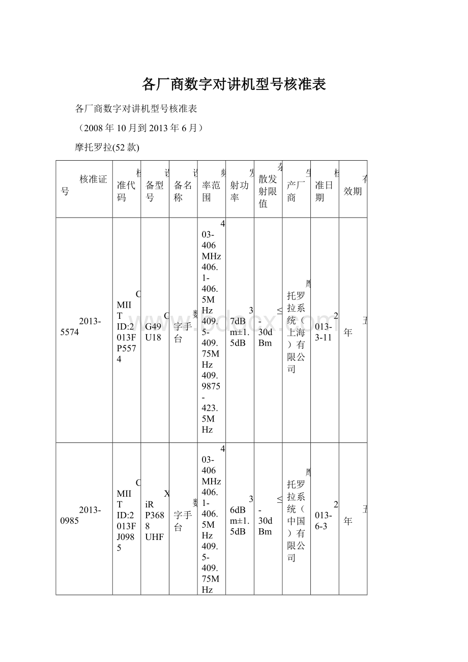 各厂商数字对讲机型号核准表Word文档格式.docx_第1页