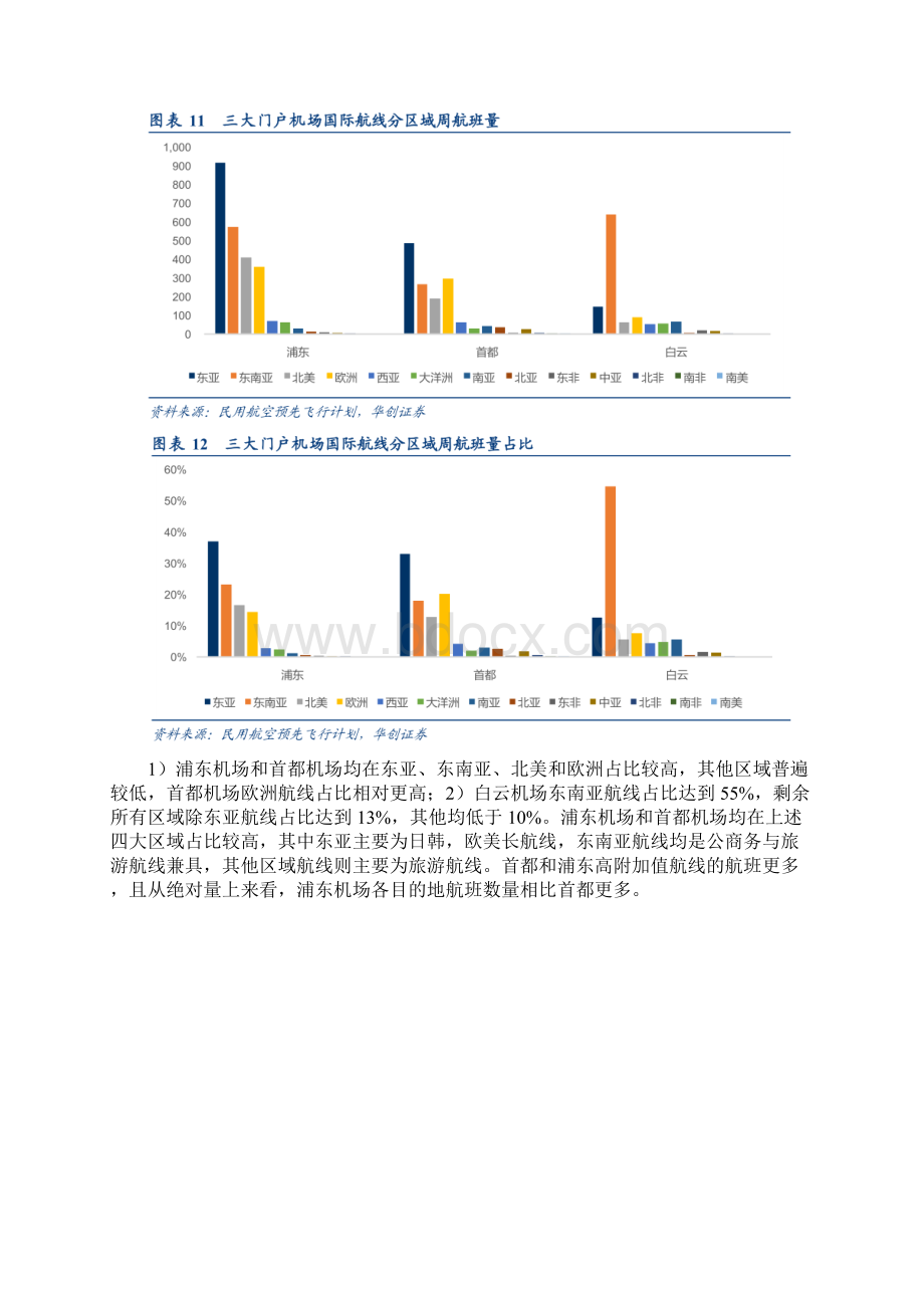 李康研报坐拥两座国际型机场上海机场盈利能力在国内机场最强.docx_第2页