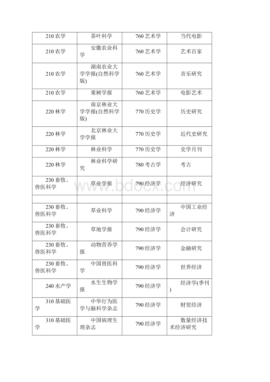 武大版核心期刊RCCSEWord下载.docx_第3页