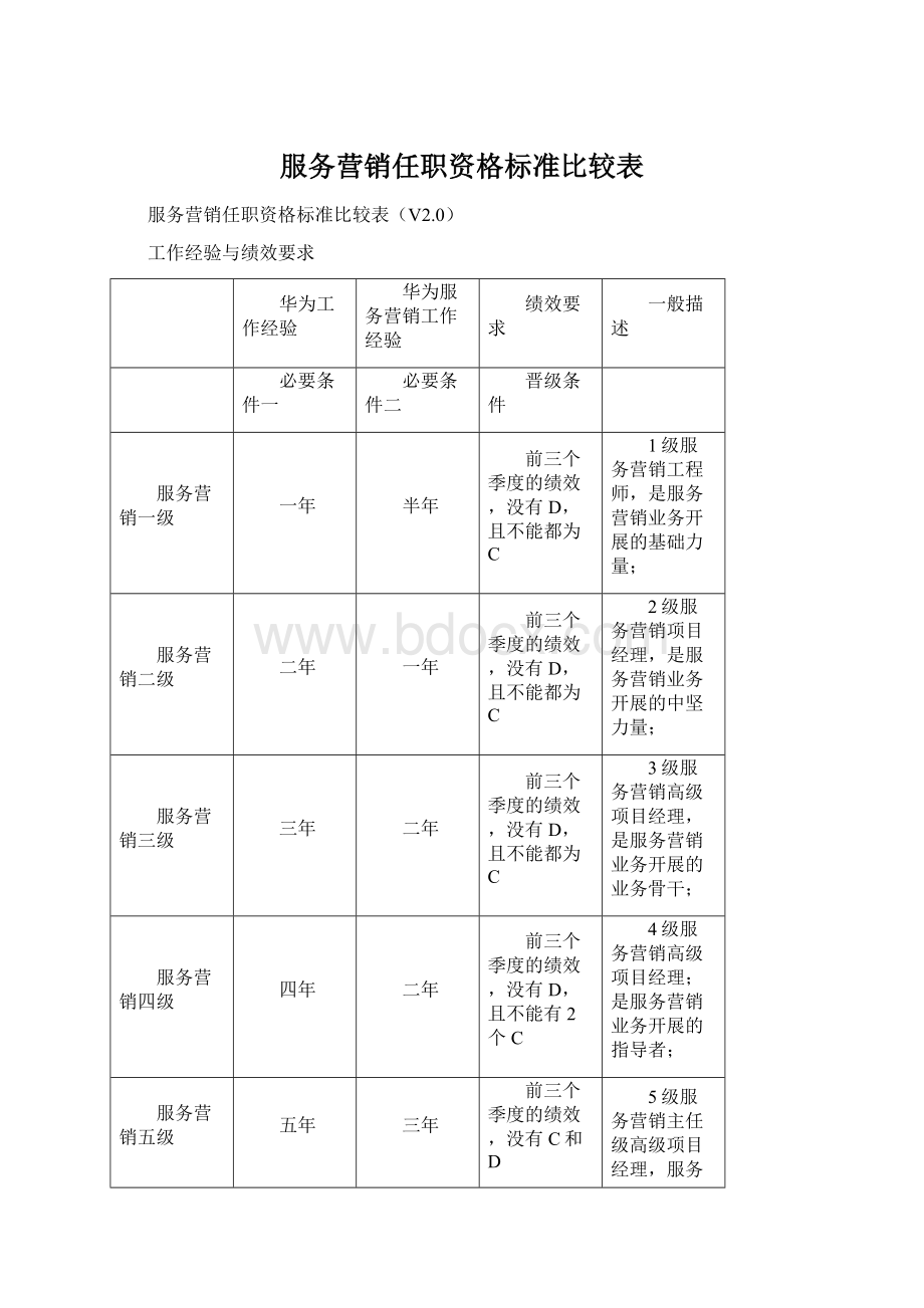 服务营销任职资格标准比较表Word下载.docx_第1页