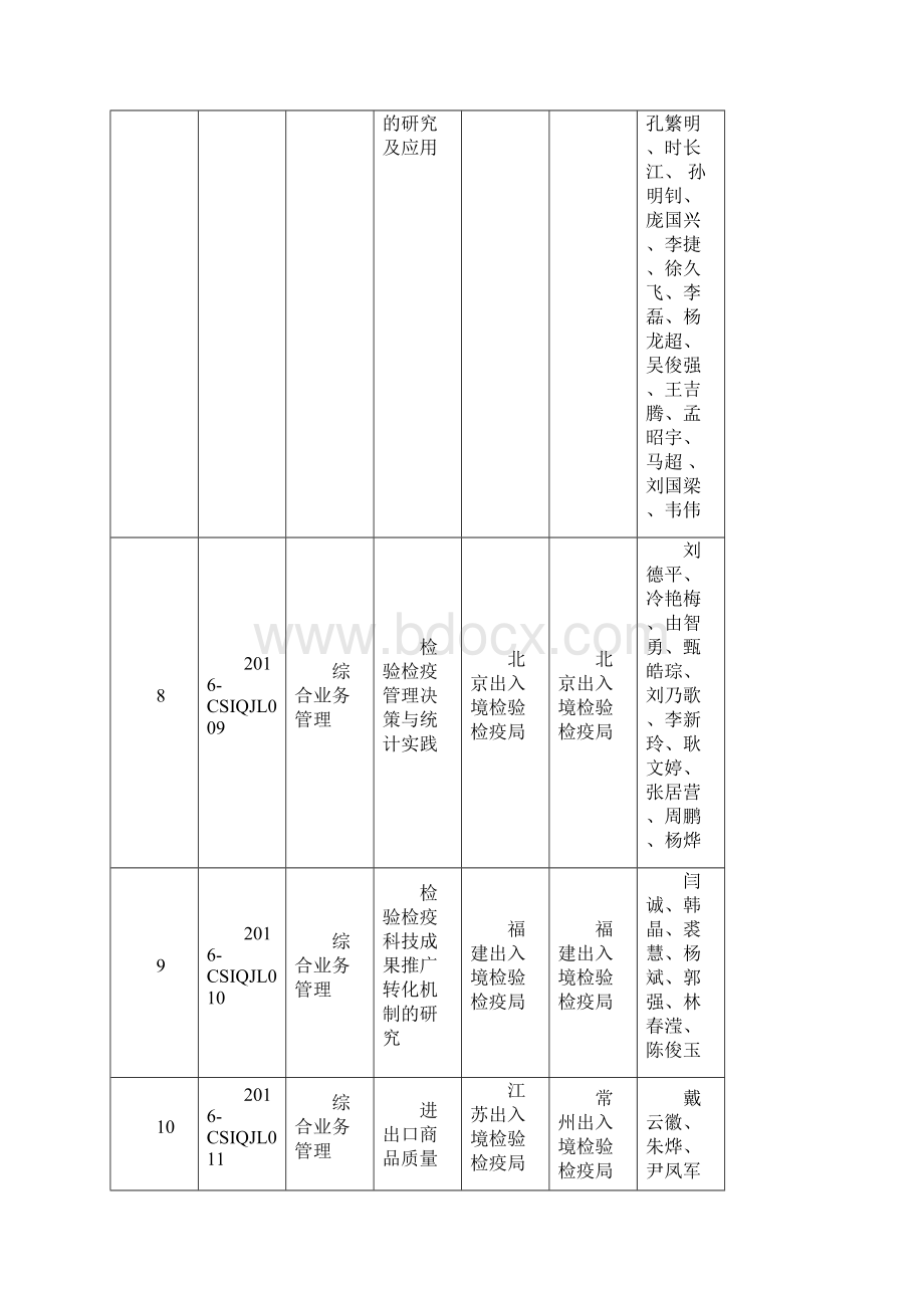 度中国检验检疫学会科技奖初审结果19700K.docx_第3页