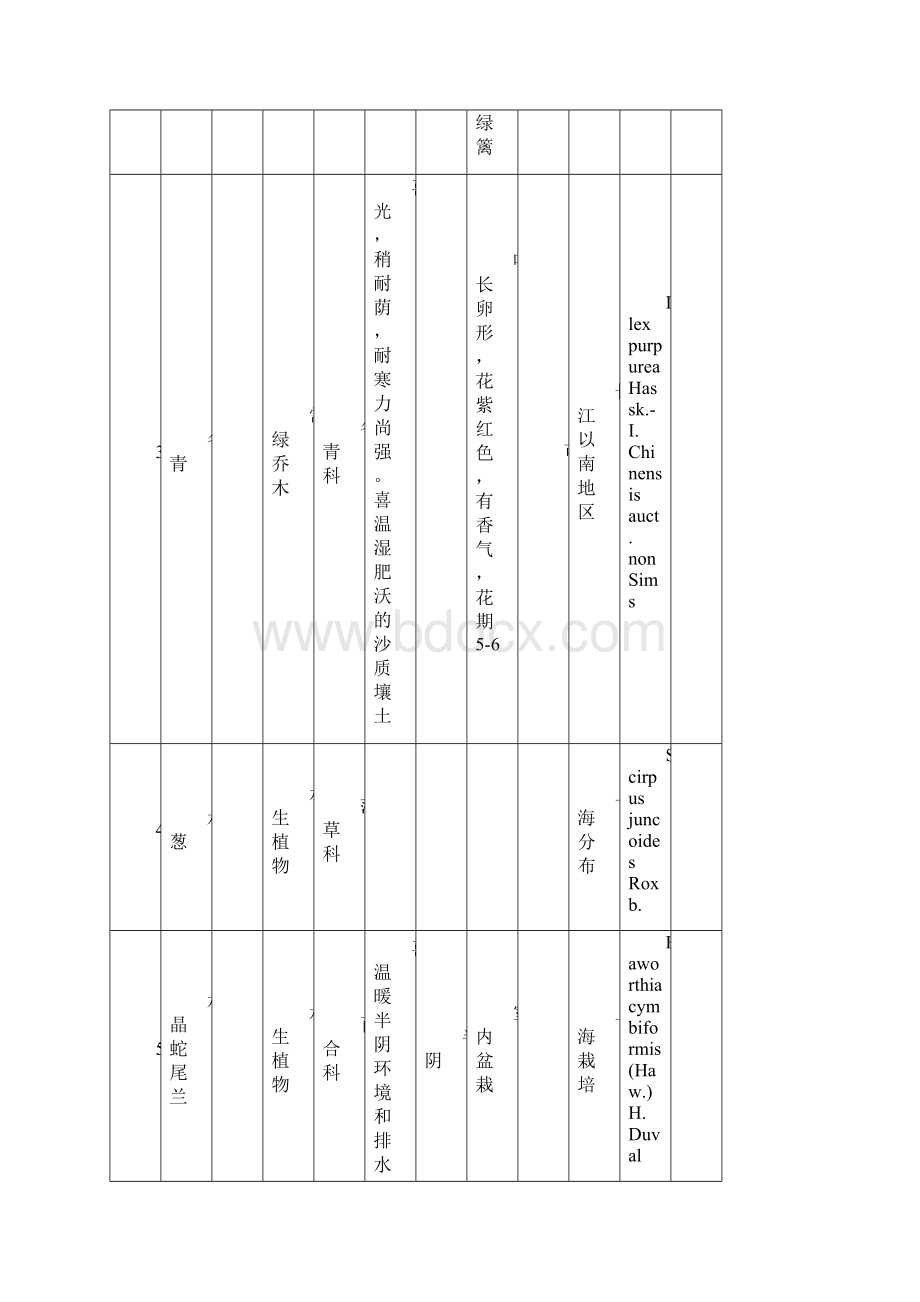 物业小区绿化植物习性表.docx_第2页