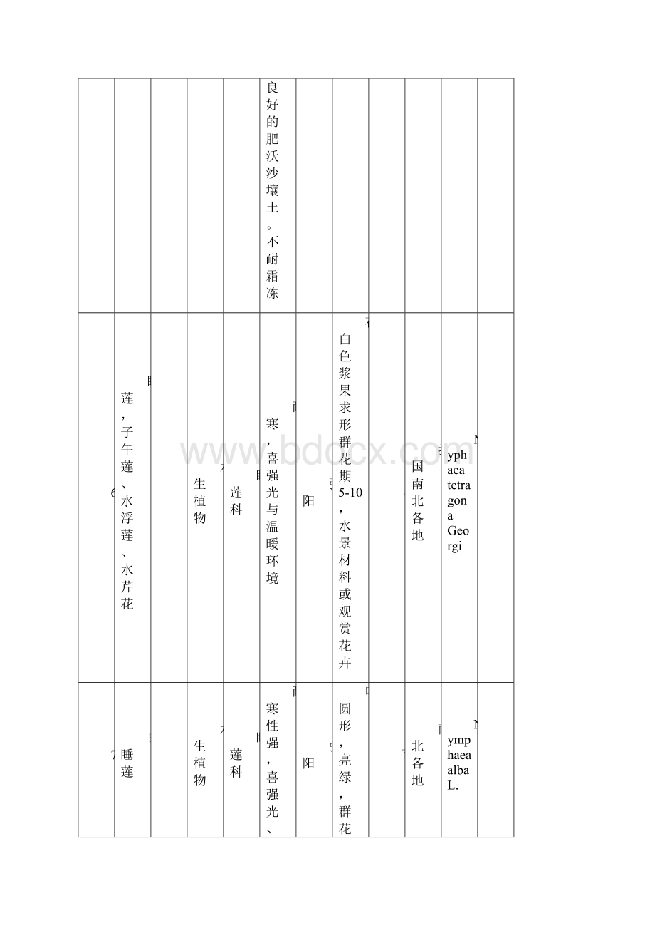 物业小区绿化植物习性表.docx_第3页