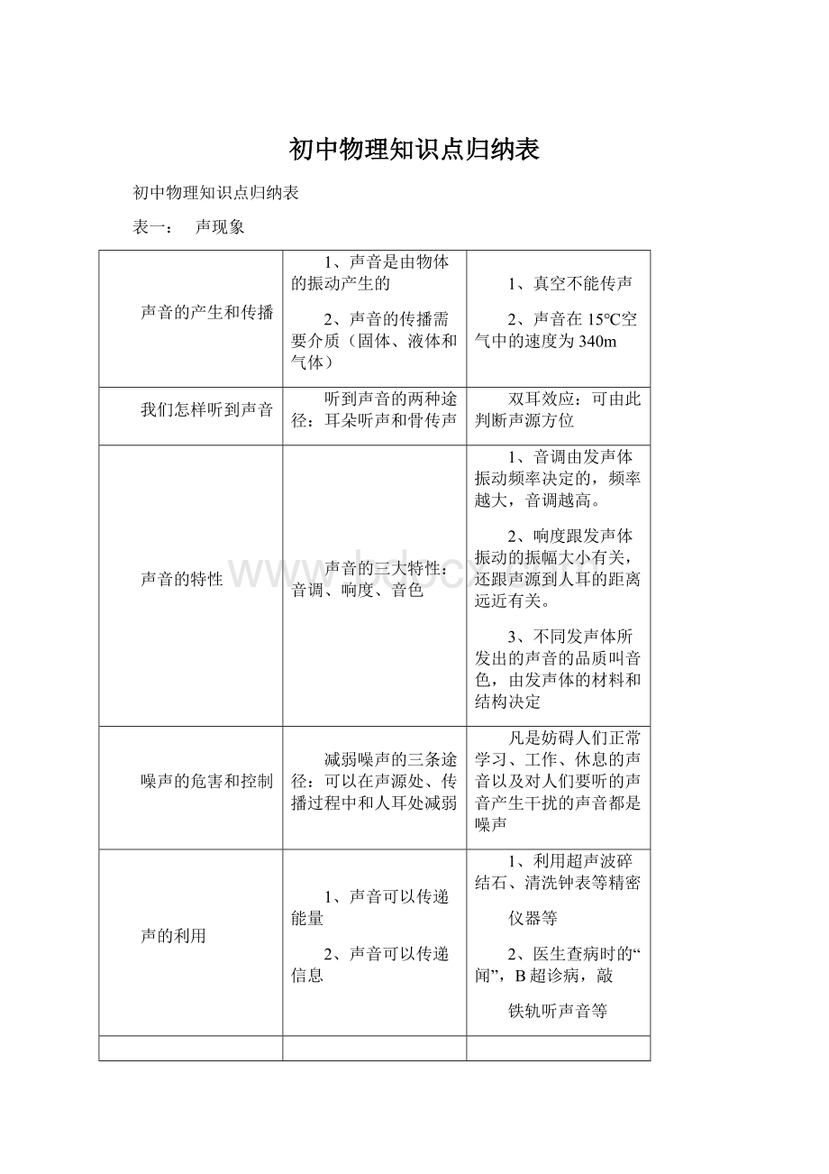 初中物理知识点归纳表Word下载.docx_第1页