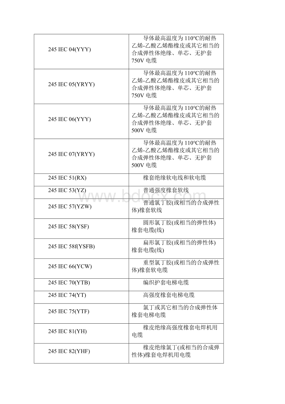 精选独家文档首发电线电缆规格型号全部.docx_第2页